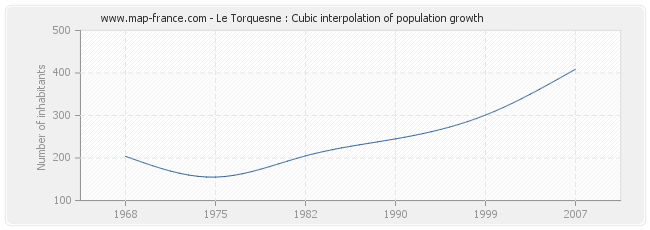 Le Torquesne : Cubic interpolation of population growth